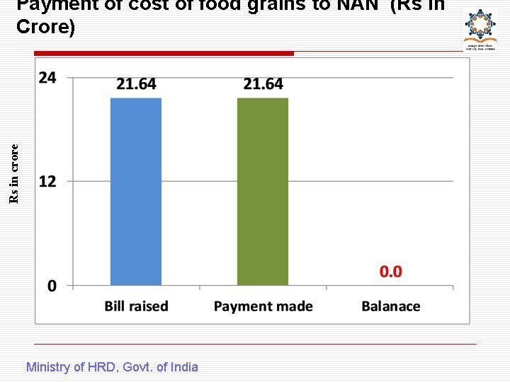 Rs in crore Payment of cost of food grains to NAN (Rs in Crore)