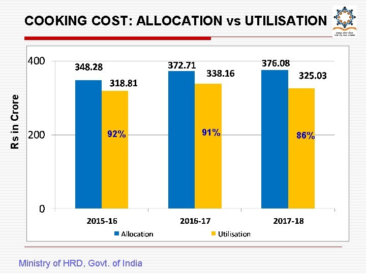 Rs in Crore COOKING COST: ALLOCATION vs UTILISATION 92% Ministry of HRD, Govt. of