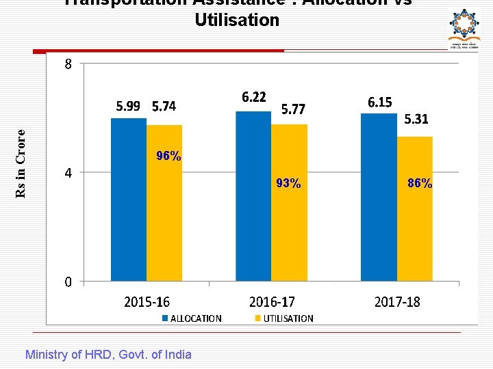 Rs in Crore Transportation Assistance : Allocation vs Utilisation 96% Ministry of HRD, Govt.