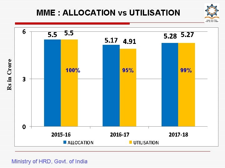 Rs in Crore MME : ALLOCATION vs UTILISATION 100% Ministry of HRD, Govt. of