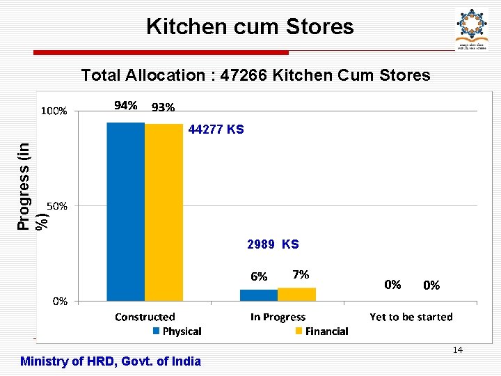 Kitchen cum Stores Total Allocation : 47266 Kitchen Cum Stores Progress (in %) 44277