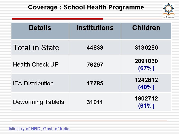 Coverage : School Health Programme Details Institutions Children 44833 3130280 76297 2091060 (67%) IFA