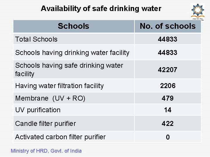 Availability of safe drinking water Schools No. of schools Total Schools 44833 Schools having