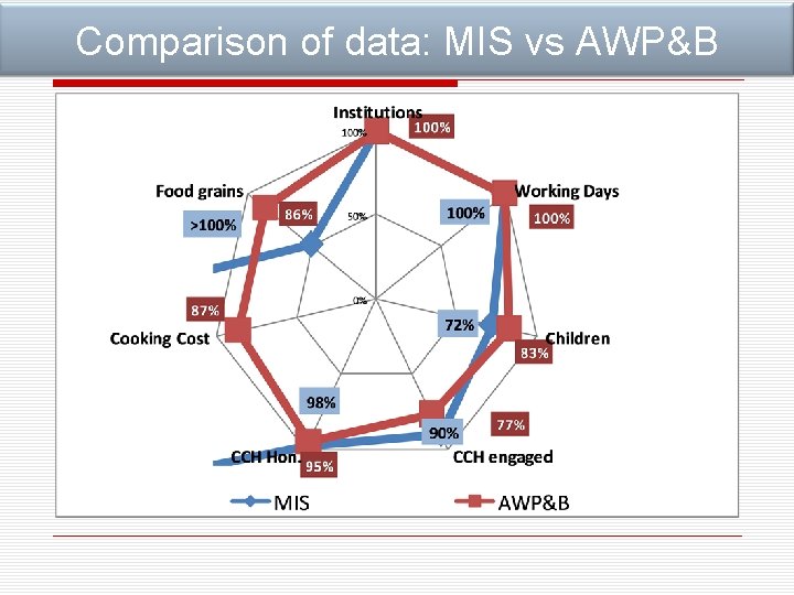 Comparison of data: MIS vs AWP&B 