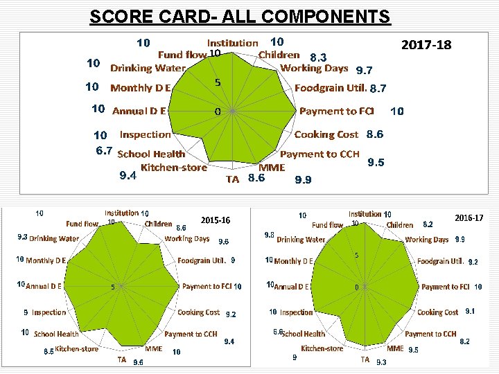 SCORE CARD- ALL COMPONENTS Ministry of HRD, Govt. of India 