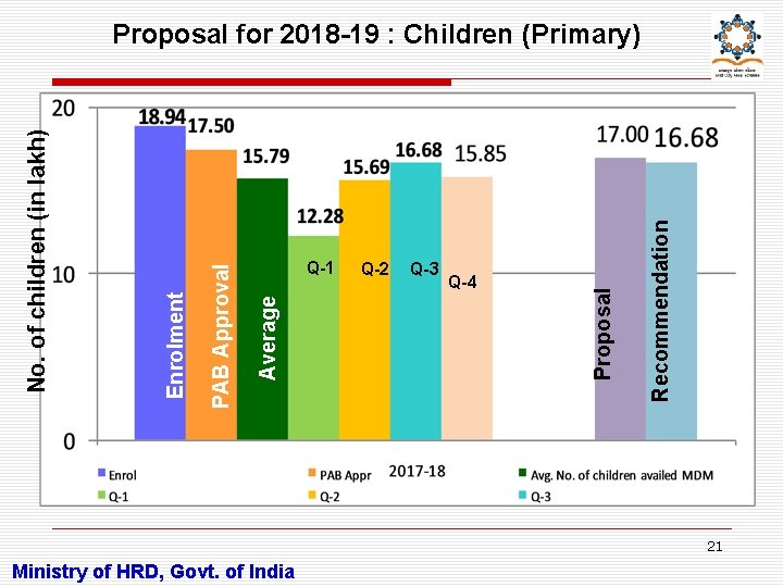 Q-3 Q-4 Recommendation Q-2 Proposal Q-1 Average PAB Approval Enrolment No. of children (in