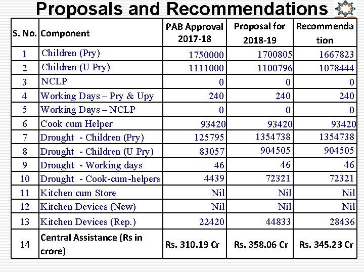 Proposals and Recommendations S. No. Component 1 2 3 4 5 6 7 8