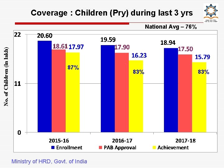 Coverage : Children (Pry) during last 3 yrs No. of Children (in lakh) National