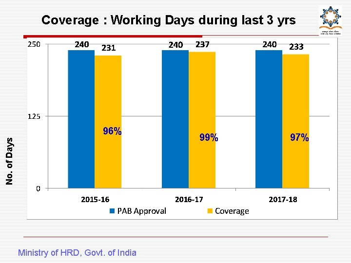 Coverage : Working Days during last 3 yrs No. of Days 96% Ministry of