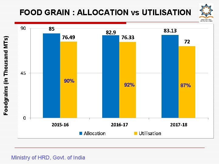 Foodgrains (in Thousand MTs) FOOD GRAIN : ALLOCATION vs UTILISATION 90% Ministry of HRD,