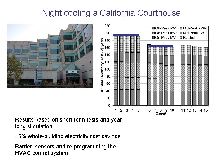 Night cooling a California Courthouse Results based on short-term tests and yearlong simulation 15%