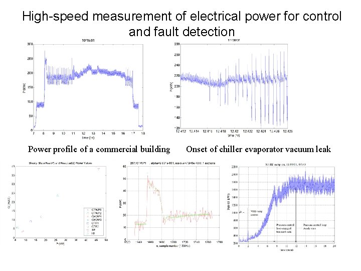 High-speed measurement of electrical power for control and fault detection Power profile of a