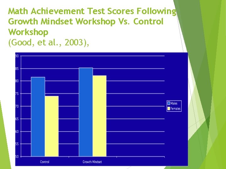 Math Achievement Test Scores Following Growth Mindset Workshop Vs. Control Workshop (Good, et al.