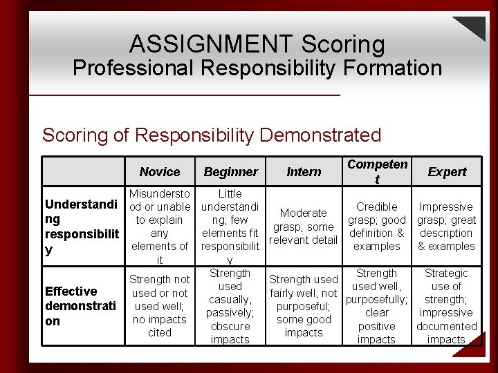 ASSIGNMENT Scoring Professional Responsibility Formation Scoring of Responsibility Demonstrated Novice Beginner Intern Competen t