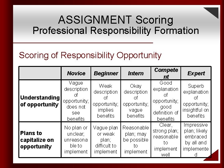 ASSIGNMENT Scoring Professional Responsibility Formation Scoring of Responsibility Opportunity Novice Beginner Intern Compete nt