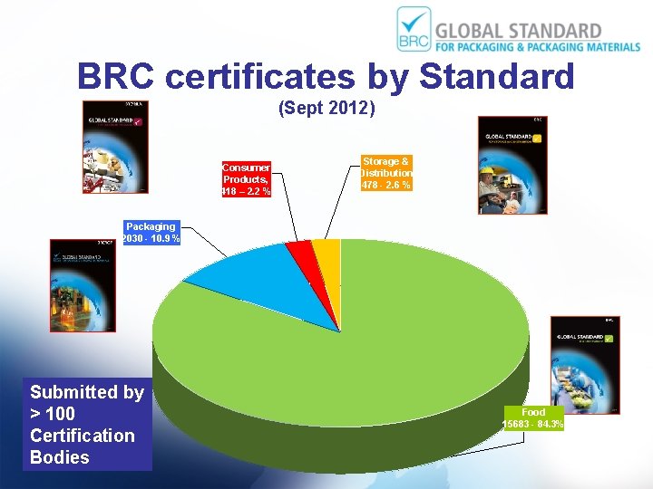 BRC certificates by Standard (Sept 2012) Consumer Products, 418 – 2. 2 % Storage
