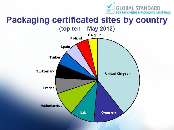 Packaging certificated sites by country (top ten – May 2012) Poland Belgium Spain Turkey