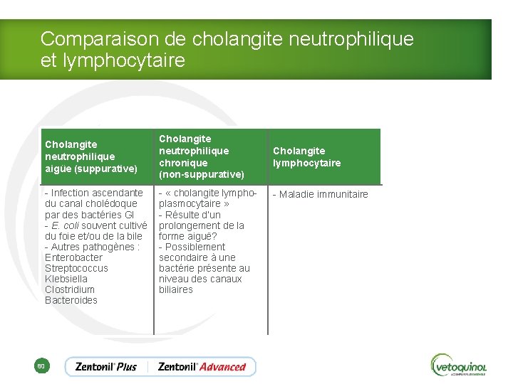 Comparaison de cholangite neutrophilique et lymphocytaire Cholangite neutrophilique aigüe (suppurative) - Infection ascendante du