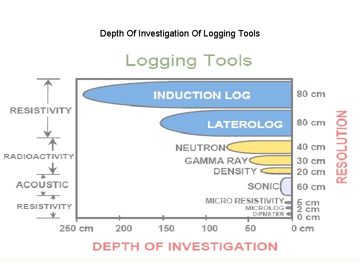 Depth Of Investigation Of Logging Tools 