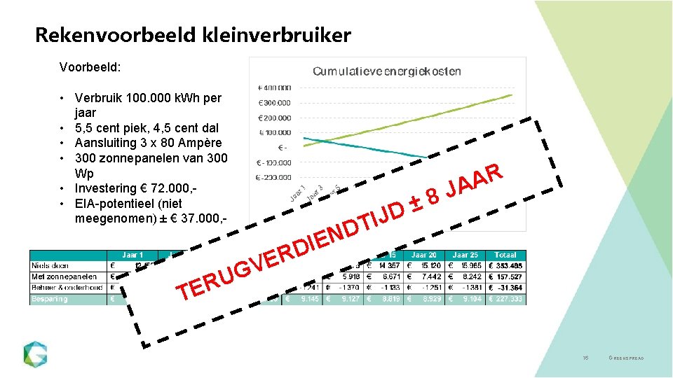 Rekenvoorbeeld kleinverbruiker Voorbeeld: • Verbruik 100. 000 k. Wh per jaar • 5, 5