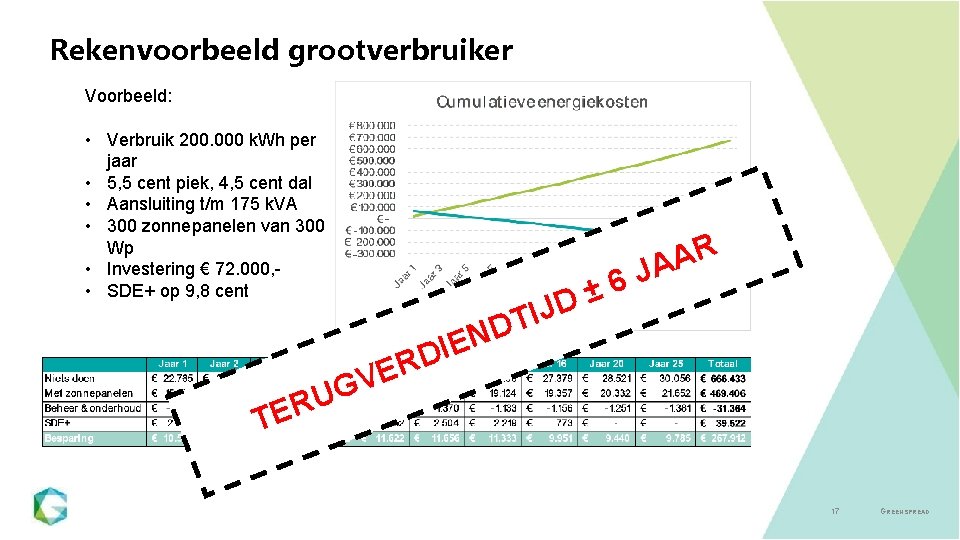 Rekenvoorbeeld grootverbruiker Voorbeeld: • Verbruik 200. 000 k. Wh per jaar • 5, 5