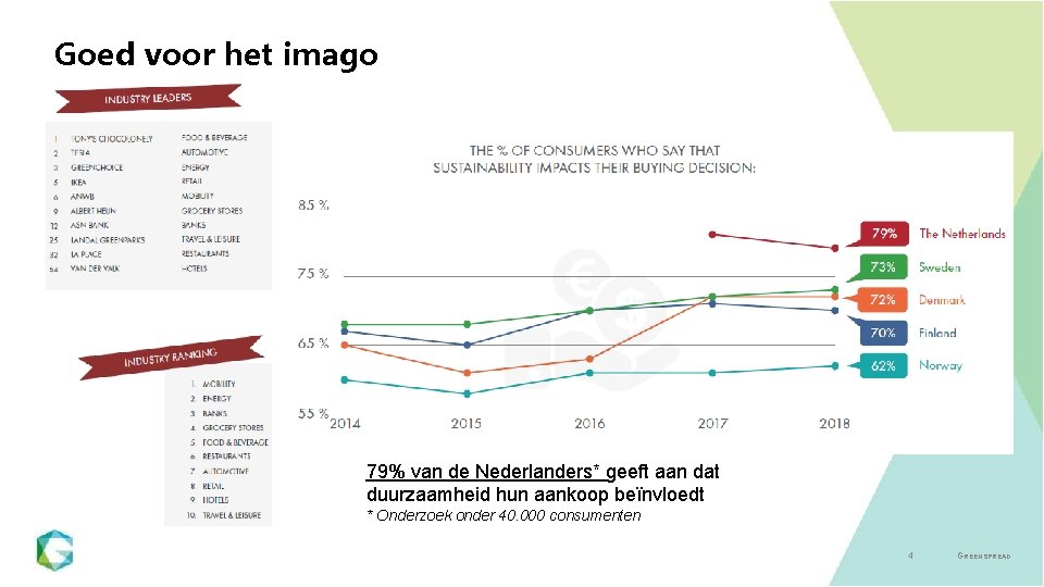 Goed voor het imago 79% van de Nederlanders* geeft aan dat duurzaamheid hun aankoop