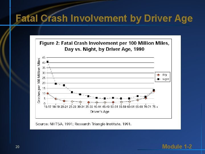 Fatal Crash Involvement by Driver Age 20 Module 1 -2 