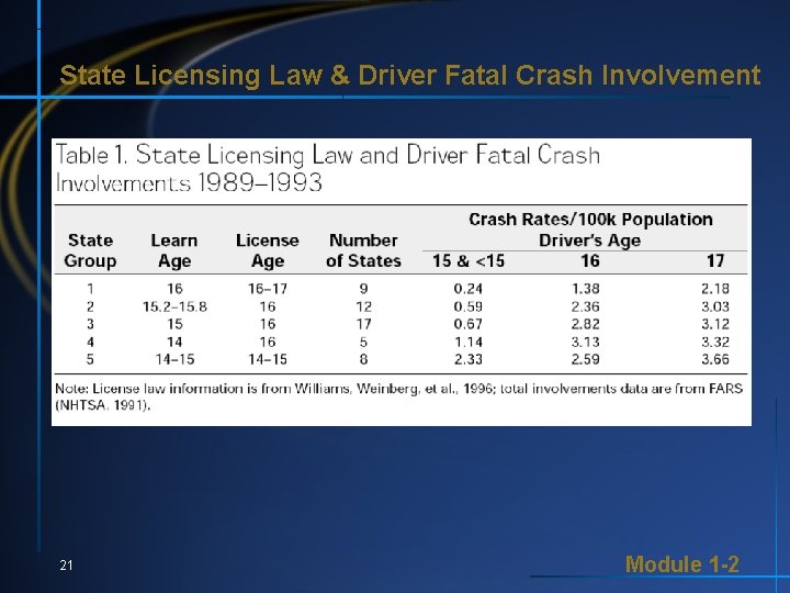 State Licensing Law & Driver Fatal Crash Involvement 21 Module 1 -2 