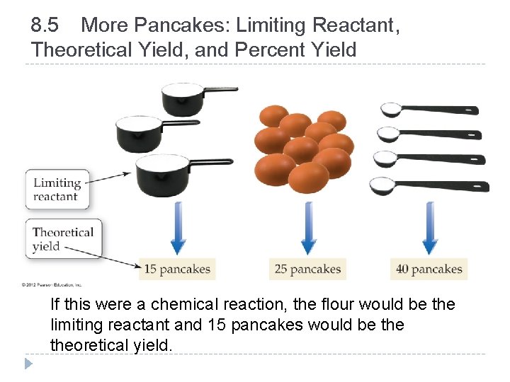 8. 5 More Pancakes: Limiting Reactant, Theoretical Yield, and Percent Yield If this were