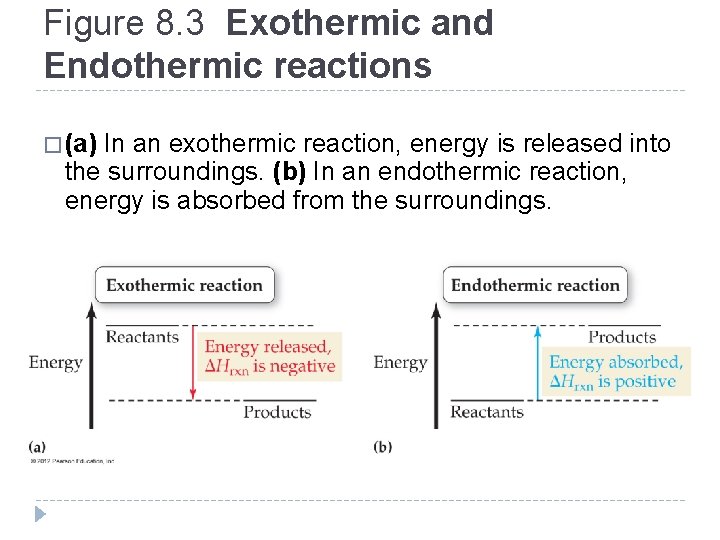 Figure 8. 3 Exothermic and Endothermic reactions � (a) In an exothermic reaction, energy