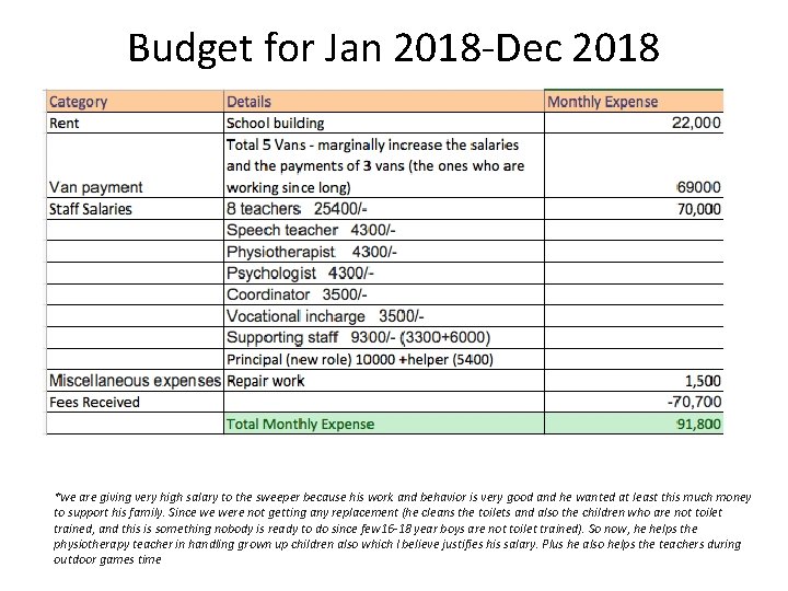 Budget for Jan 2018 -Dec 2018 *we are giving very high salary to the