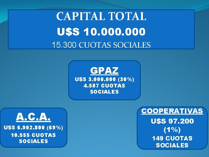 CAPITAL TOTAL U$S 10. 000 15. 300 CUOTAS SOCIALES GPAZ U$S 3. 000 (30%)