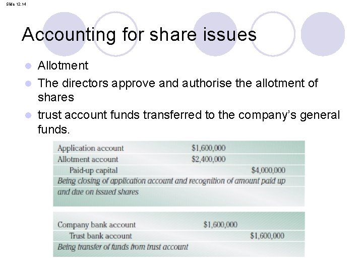 Slide 12. 14 Accounting for share issues Allotment l The directors approve and authorise