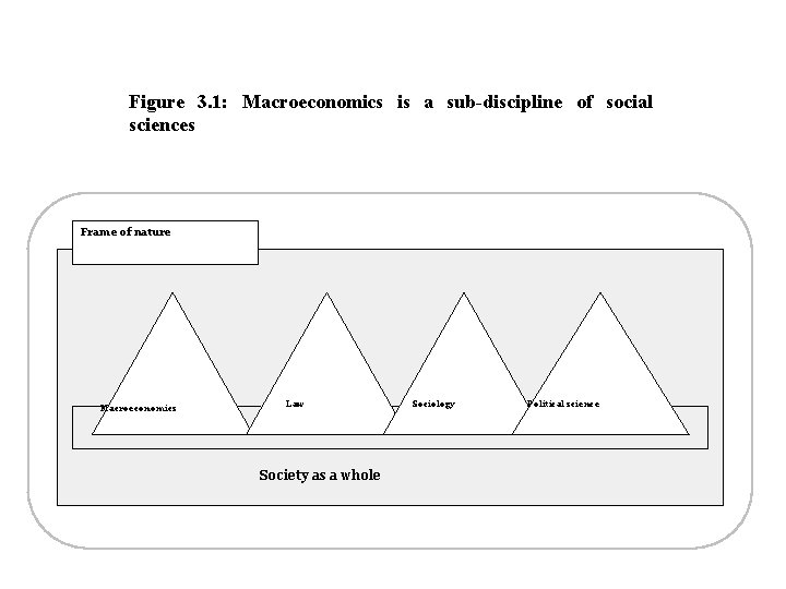 Figure 3. 1: Macroeconomics is a sub-discipline of social sciences Frame of nature Macroeconomics