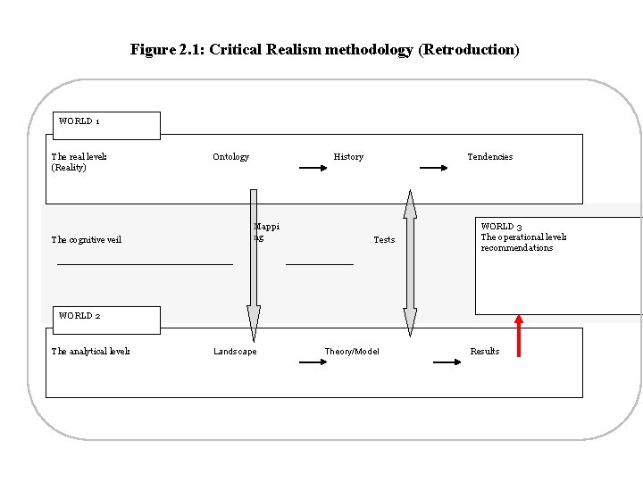 Figure 2. 1: Critical Realism methodology (Retroduction) WORLD 1 The real level: (Reality) The