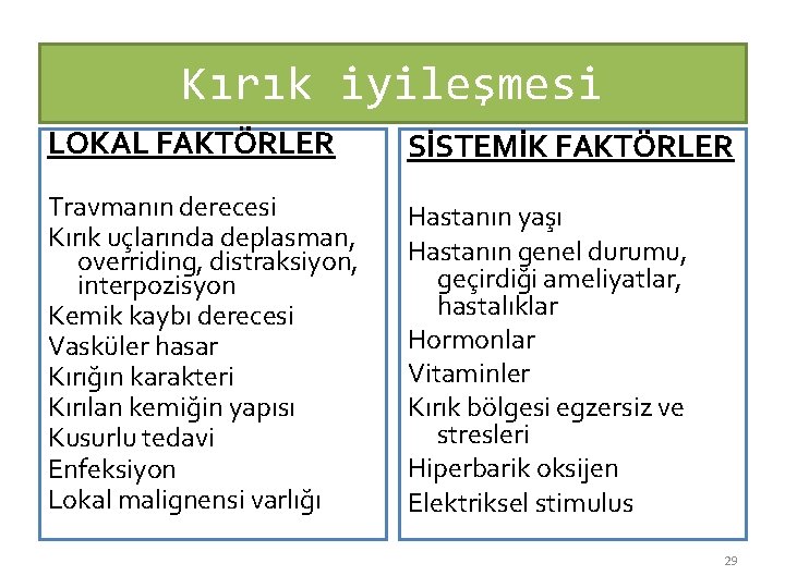 Kırık iyileşmesi LOKAL FAKTÖRLER SİSTEMİK FAKTÖRLER Travmanın derecesi Kırık uçlarında deplasman, overriding, distraksiyon, interpozisyon