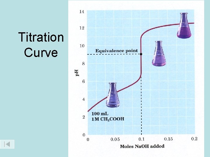 Titration Curve 