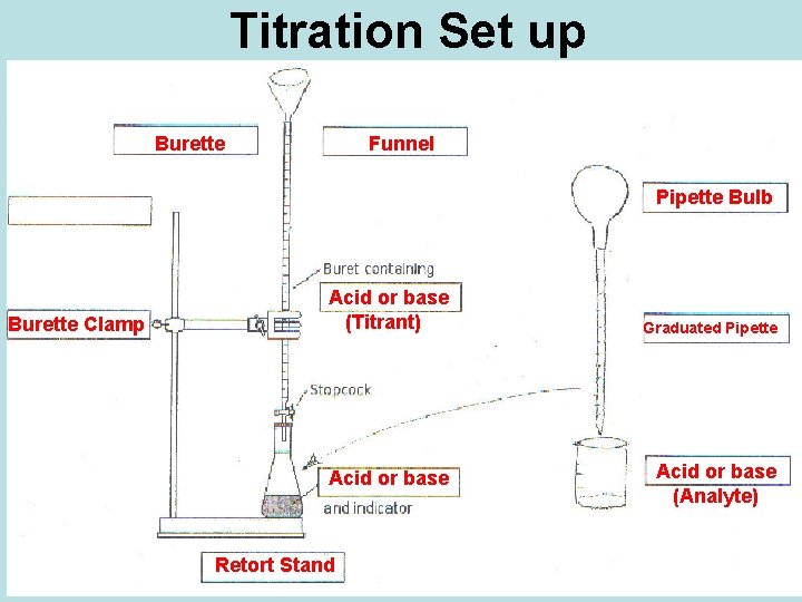 Titration Set up Burette Funnel Pipette Bulb Burette Clamp Acid or base (Titrant) Acid