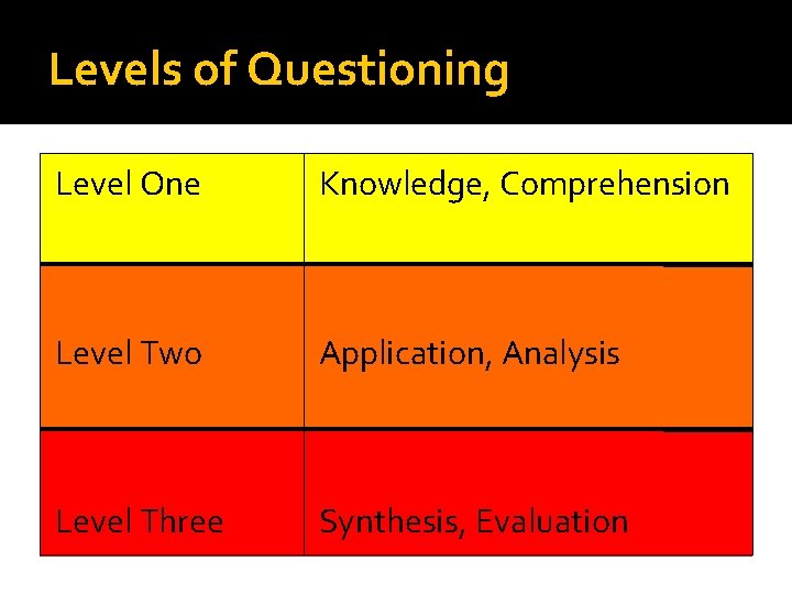 Levels of Questioning Level One Knowledge, Comprehension Level Two Application, Analysis Level Three Synthesis,