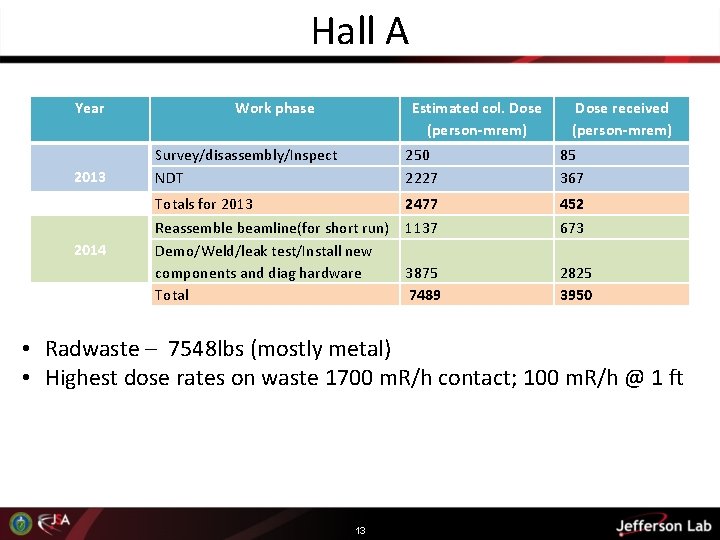 Hall A Year 2013 2014 Work phase Estimated col. Dose (person-mrem) Dose received (person-mrem)