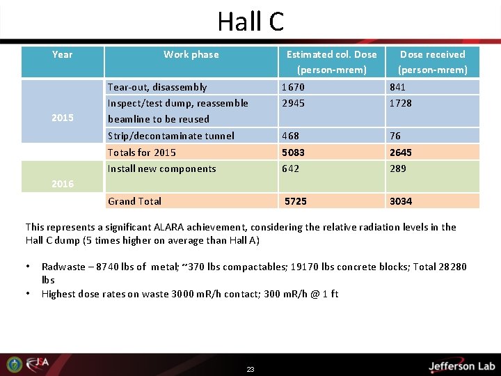 Hall C Year 2015 2016 Work phase Estimated col. Dose (person-mrem) Dose received (person-mrem)