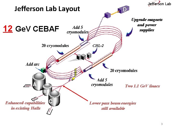 Jefferson Lab Layout Upgrade magnets and power supplies 11 6 Ge. V CEBAF 12