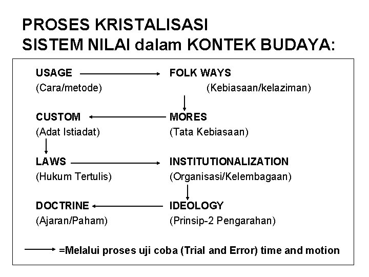 PROSES KRISTALISASI SISTEM NILAI dalam KONTEK BUDAYA: USAGE (Cara/metode) FOLK WAYS (Kebiasaan/kelaziman) CUSTOM (Adat