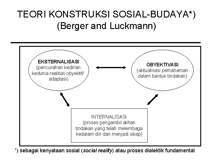 TEORI KONSTRUKSI SOSIAL-BUDAYA*) (Berger and Luckmann) EKSTERNALISASI (pencurahan kedirian kedunia realitas obyektif/ adaptasi) OBYEKTIVASI