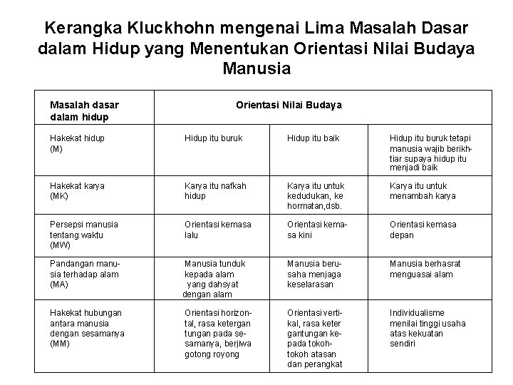 Kerangka Kluckhohn mengenai Lima Masalah Dasar dalam Hidup yang Menentukan Orientasi Nilai Budaya Manusia