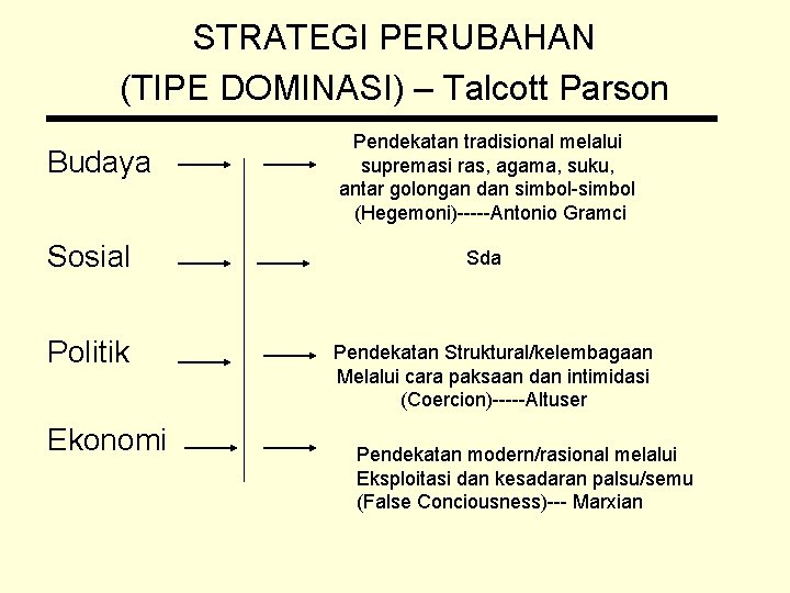 STRATEGI PERUBAHAN (TIPE DOMINASI) – Talcott Parson Budaya Sosial Politik Ekonomi Pendekatan tradisional melalui