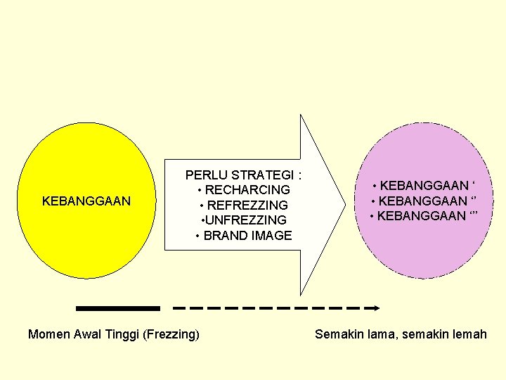 KEBANGGAAN PERLU STRATEGI : • RECHARCING • REFREZZING • UNFREZZING • BRAND IMAGE Momen