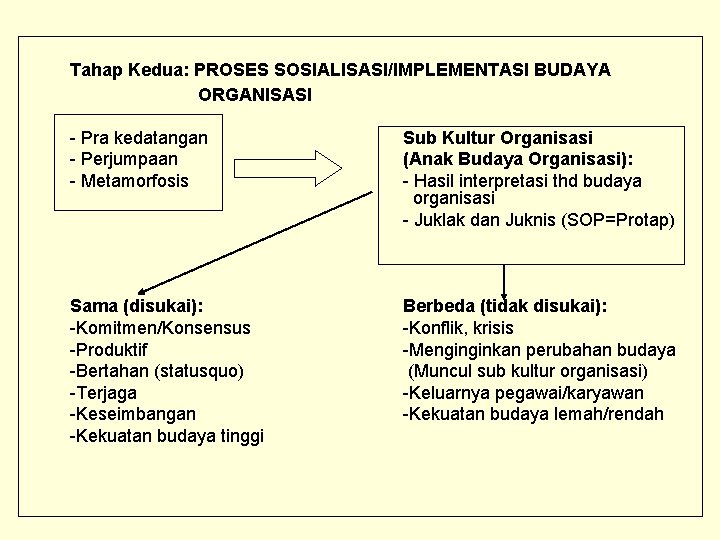 Tahap Kedua: PROSES SOSIALISASI/IMPLEMENTASI BUDAYA ORGANISASI - Pra kedatangan - Perjumpaan - Metamorfosis Sub