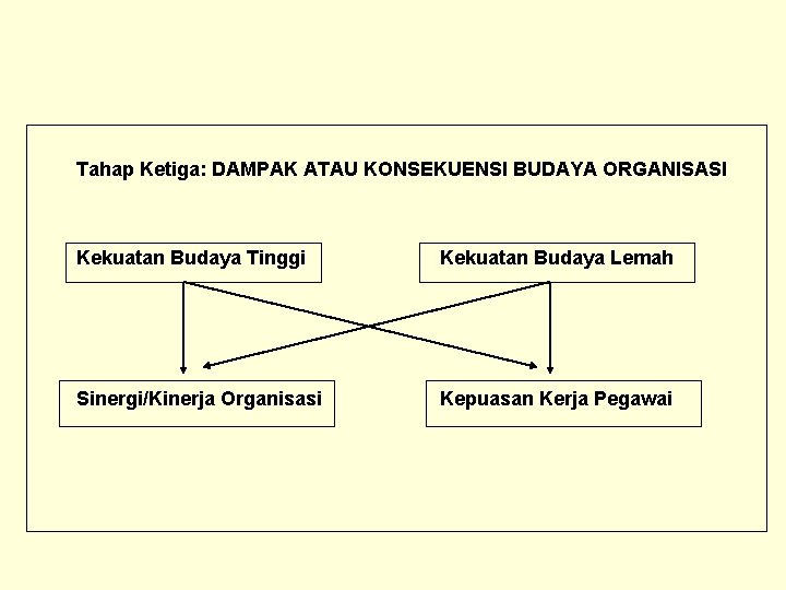 Tahap Ketiga: DAMPAK ATAU KONSEKUENSI BUDAYA ORGANISASI Kekuatan Budaya Tinggi Kekuatan Budaya Lemah Sinergi/Kinerja