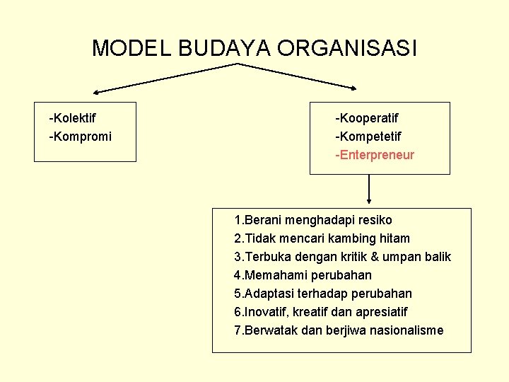 MODEL BUDAYA ORGANISASI -Kolektif -Kompromi -Kooperatif -Kompetetif -Enterpreneur 1. Berani menghadapi resiko 2. Tidak